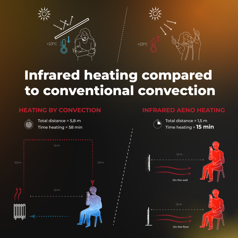 AENO Smart LED Wifi White Glass Infrared Reversible Panel Heater 700W