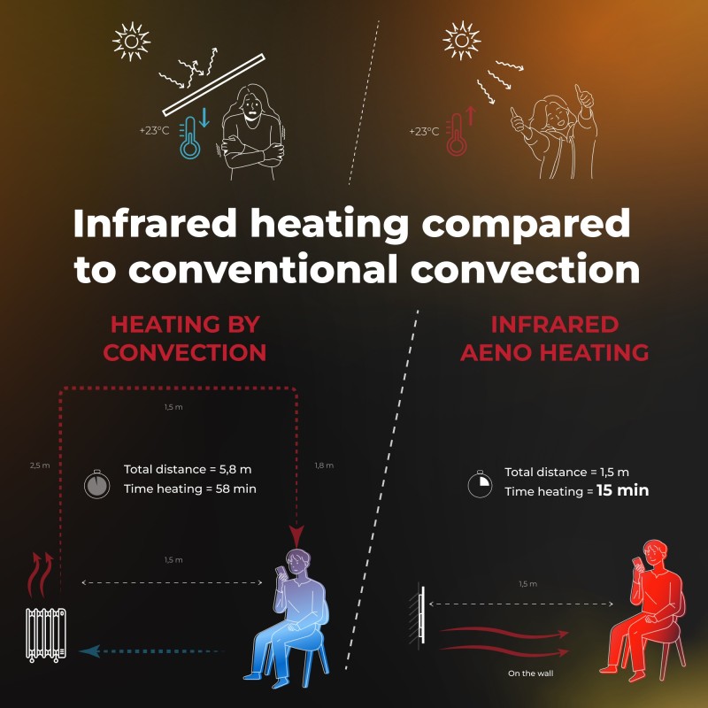 AENO Smart LED Wifi White Glass Infrared Reversible Panel Heater 500W